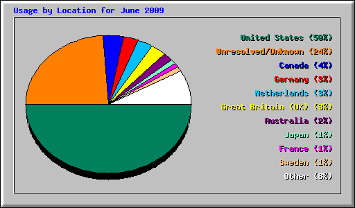 Usage by Location for June 2009