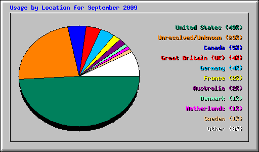 Usage by Location for September 2009