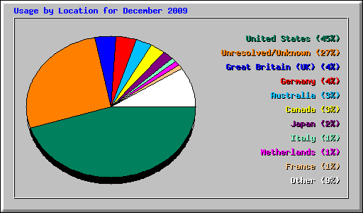 Usage by Location for December 2009