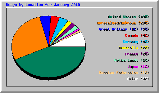 Usage by Location for January 2010