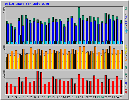 Daily usage for July 2009