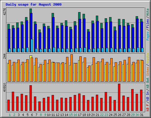 Daily usage for August 2009