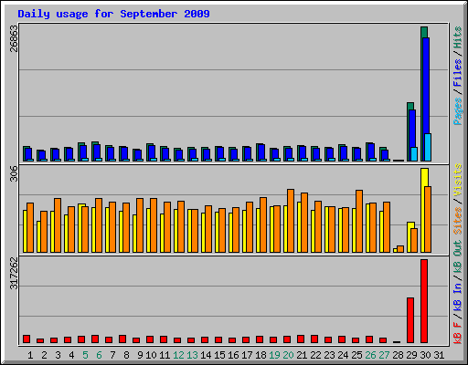 Daily usage for September 2009