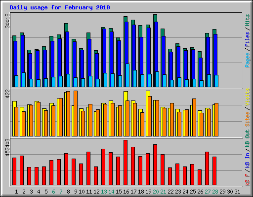 Daily usage for February 2010