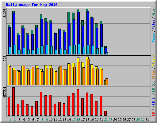Daily usage for May 2010