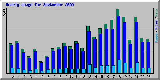 Hourly usage for September 2009