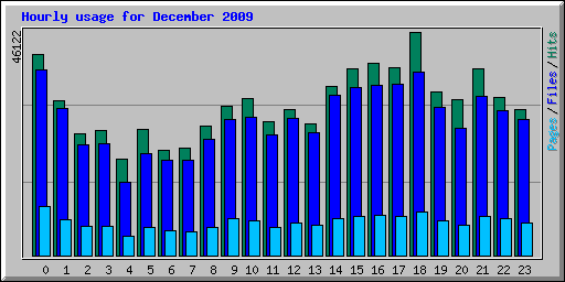 Hourly usage for December 2009