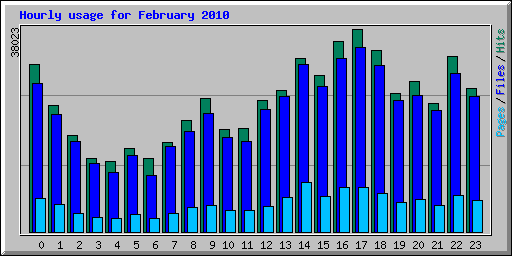 Hourly usage for February 2010