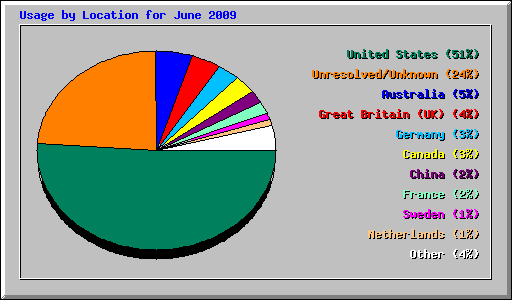 Usage by Location for June 2009