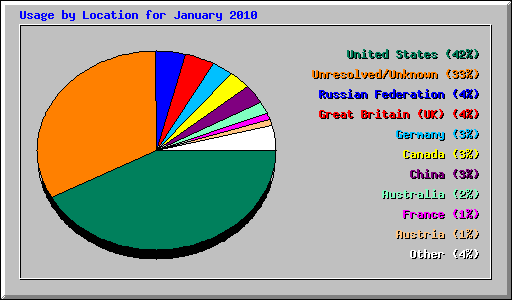 Usage by Location for January 2010