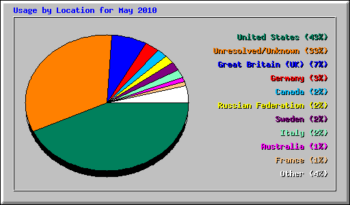 Usage by Location for May 2010