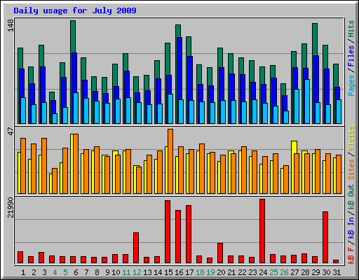 Daily usage for July 2009