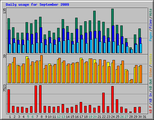 Daily usage for September 2009