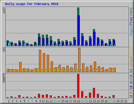 Daily usage for February 2010