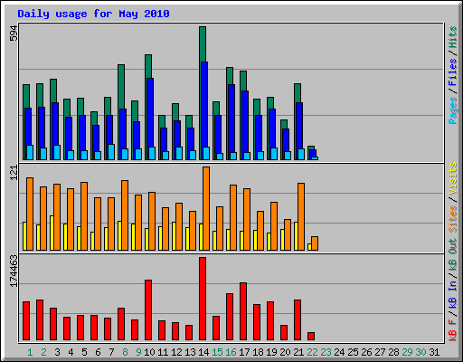 Daily usage for May 2010