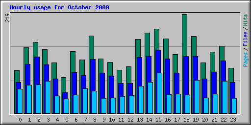 Hourly usage for October 2009