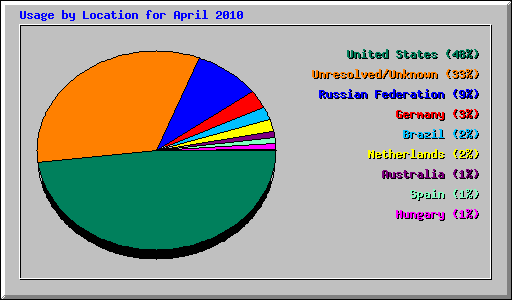 Usage by Location for April 2010