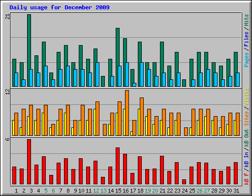 Daily usage for December 2009