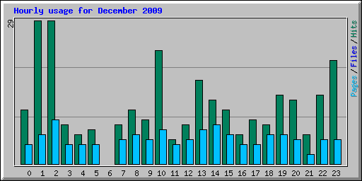 Hourly usage for December 2009