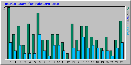 Hourly usage for February 2010