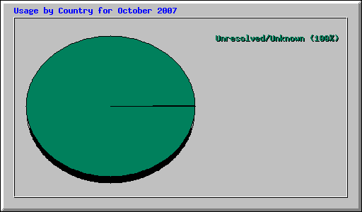 Usage by Country for October 2007