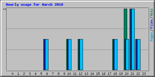 Hourly usage for March 2010