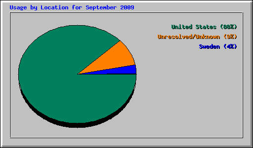 Usage by Location for September 2009