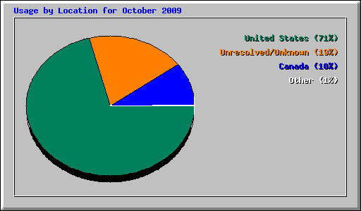 Usage by Location for October 2009