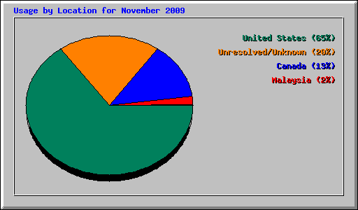 Usage by Location for November 2009