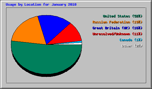 Usage by Location for January 2010