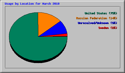 Usage by Location for March 2010