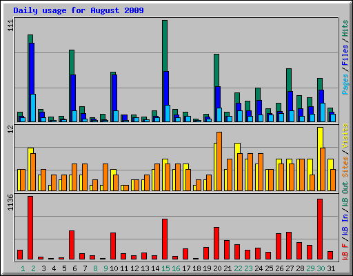 Daily usage for August 2009