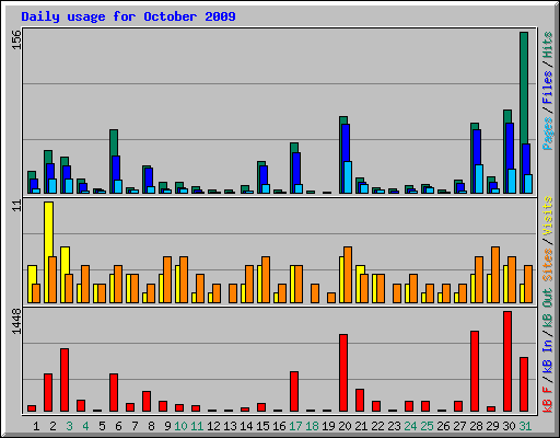 Daily usage for October 2009