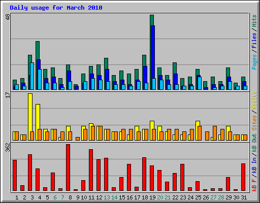 Daily usage for March 2010