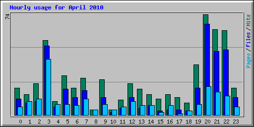 Hourly usage for April 2010