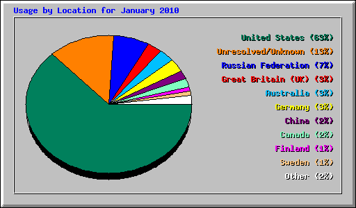 Usage by Location for January 2010