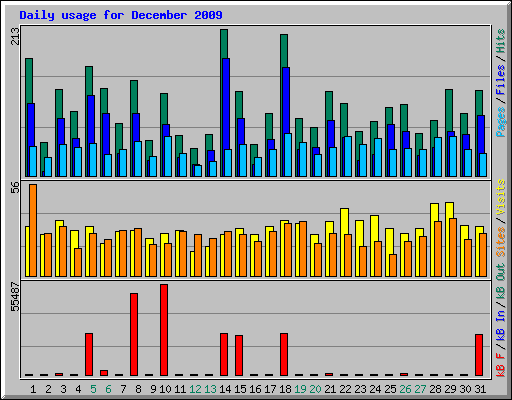 Daily usage for December 2009