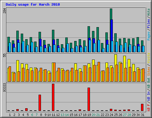 Daily usage for March 2010