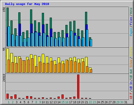 Daily usage for May 2010