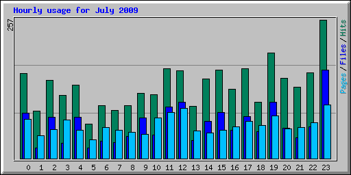 Hourly usage for July 2009