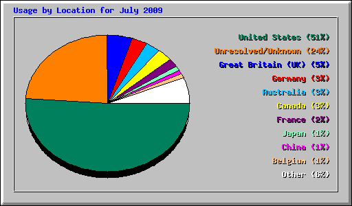 Usage by Location for July 2009