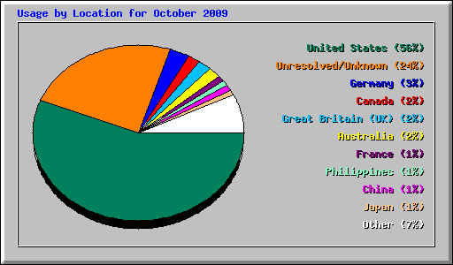 Usage by Location for October 2009