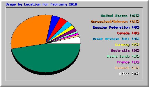 Usage by Location for February 2010