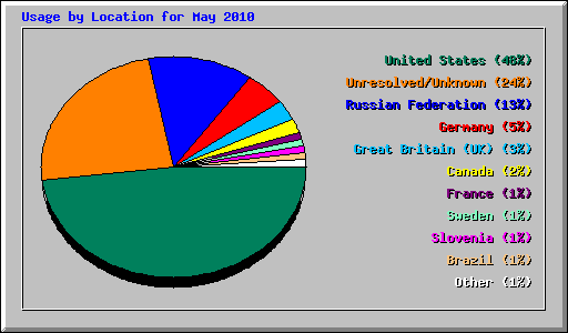 Usage by Location for May 2010