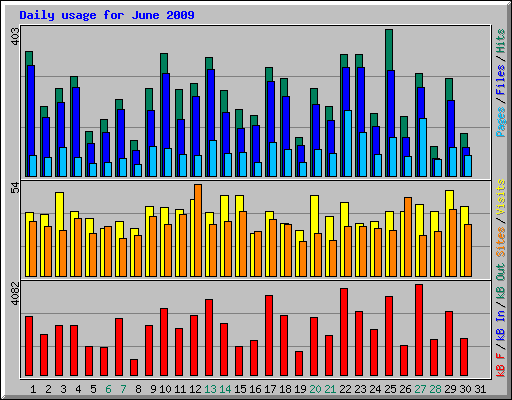 Daily usage for June 2009