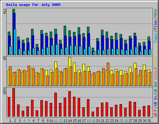 Daily usage for July 2009