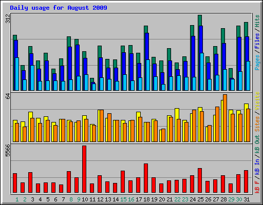 Daily usage for August 2009