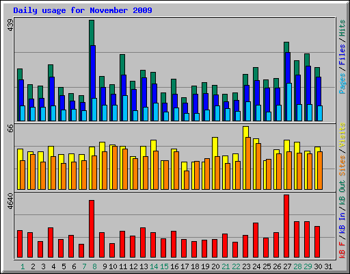 Daily usage for November 2009