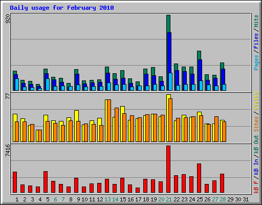 Daily usage for February 2010