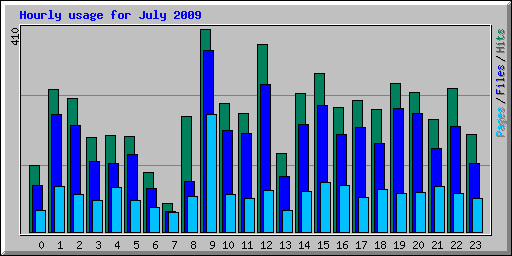 Hourly usage for July 2009